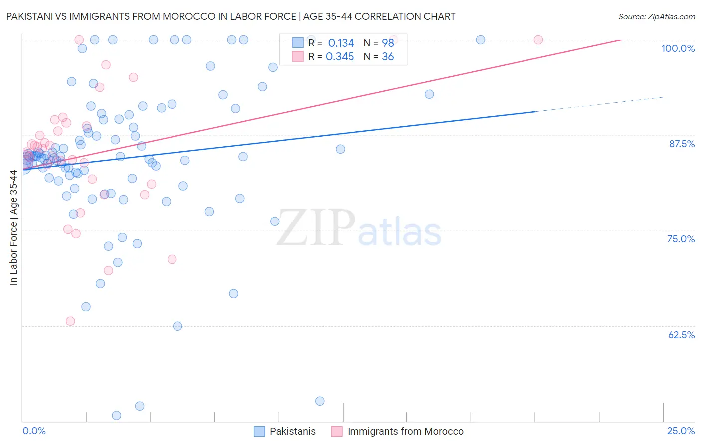 Pakistani vs Immigrants from Morocco In Labor Force | Age 35-44