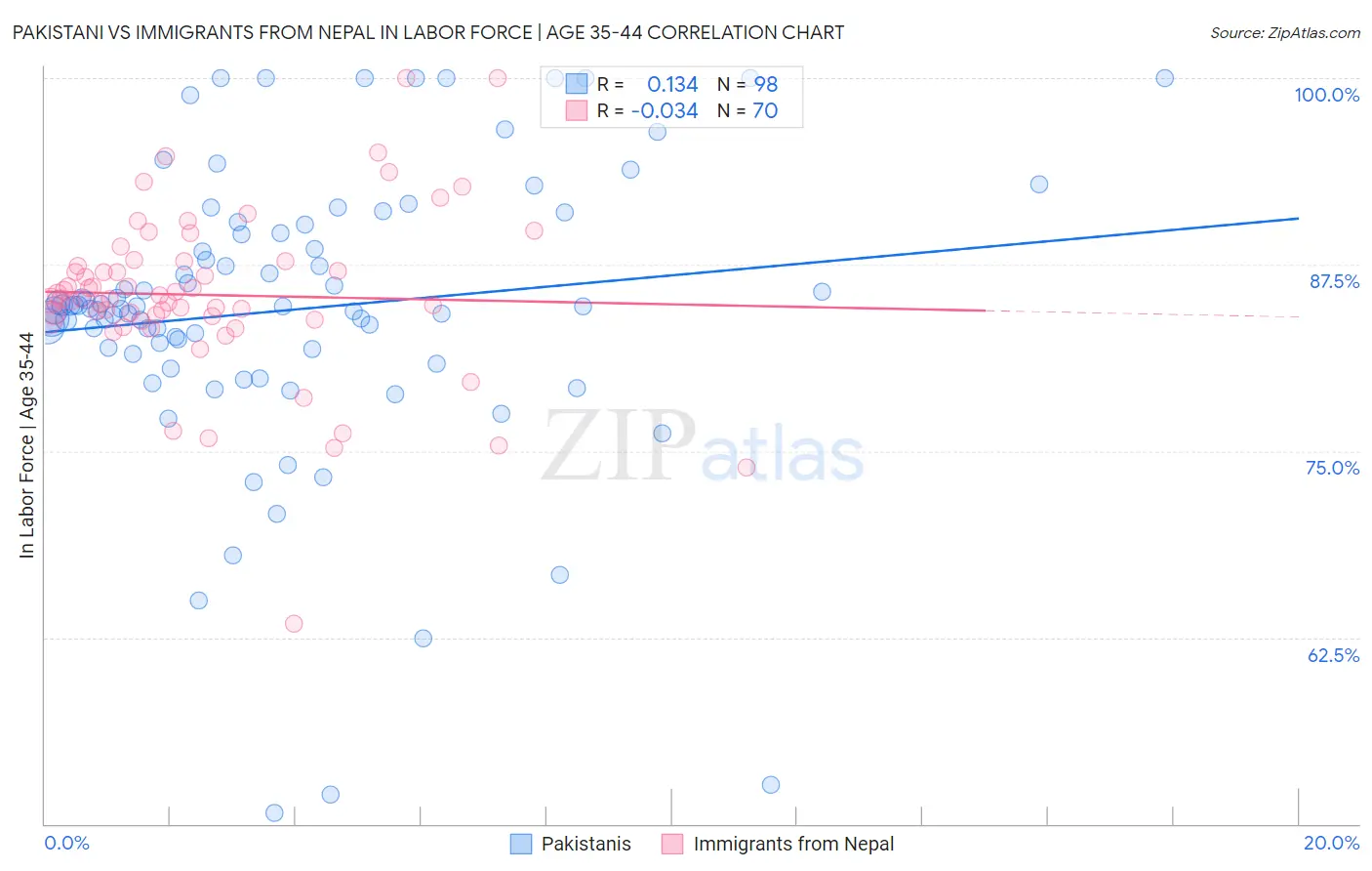 Pakistani vs Immigrants from Nepal In Labor Force | Age 35-44