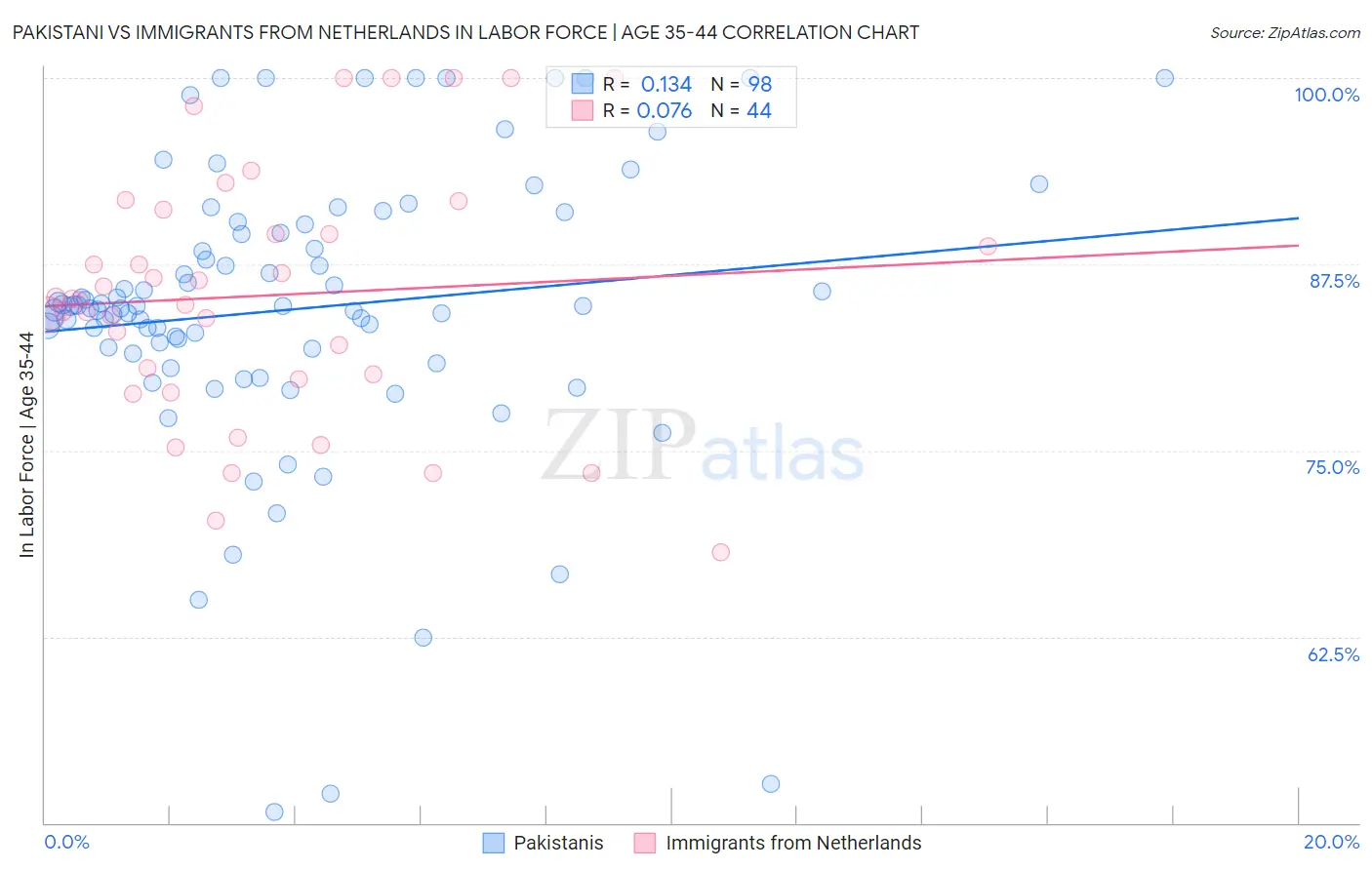 Pakistani vs Immigrants from Netherlands In Labor Force | Age 35-44