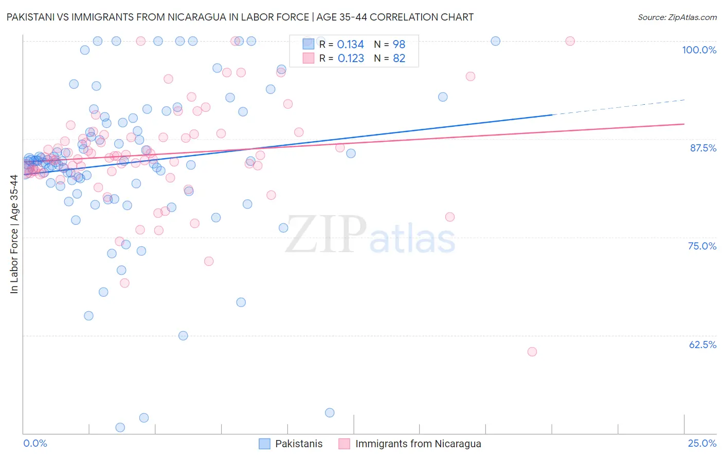 Pakistani vs Immigrants from Nicaragua In Labor Force | Age 35-44