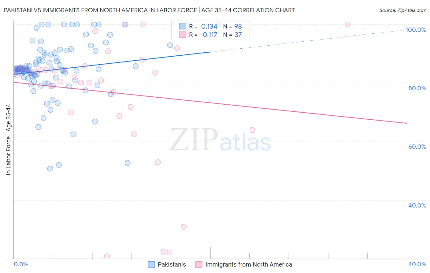 Pakistani vs Immigrants from North America In Labor Force | Age 35-44