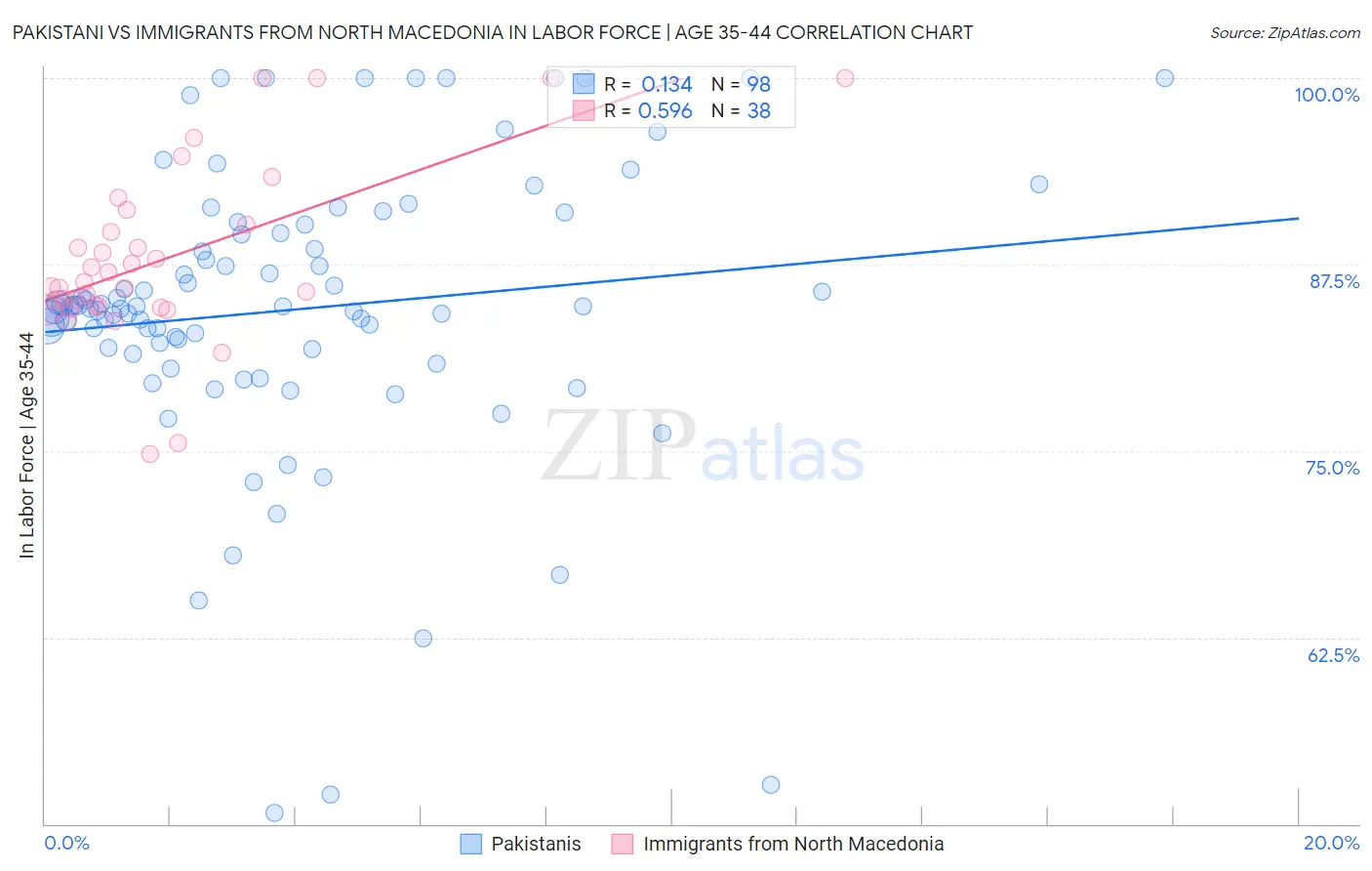 Pakistani vs Immigrants from North Macedonia In Labor Force | Age 35-44