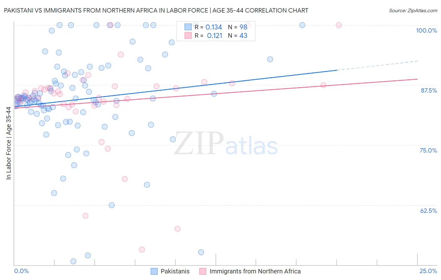 Pakistani vs Immigrants from Northern Africa In Labor Force | Age 35-44