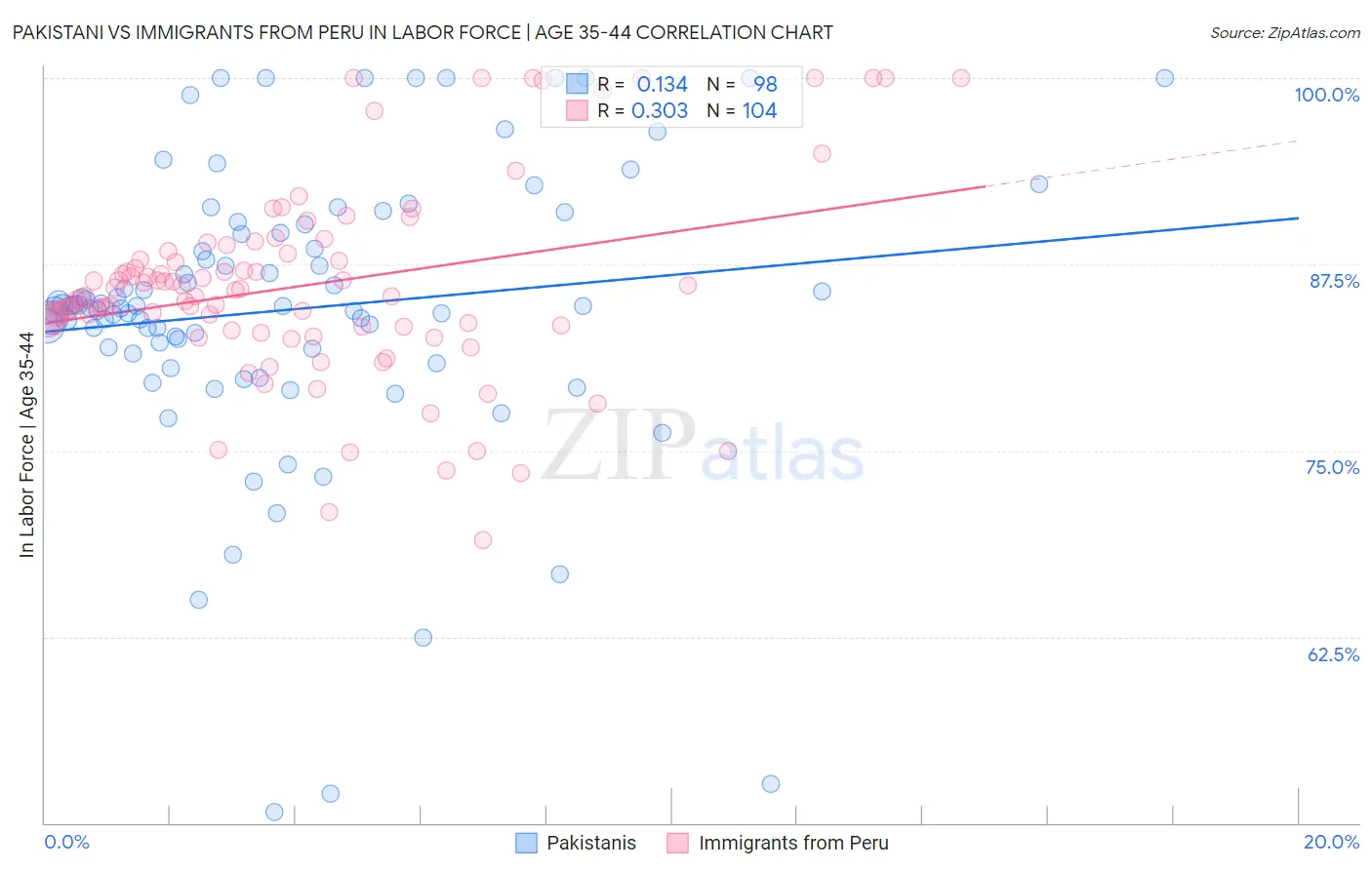 Pakistani vs Immigrants from Peru In Labor Force | Age 35-44