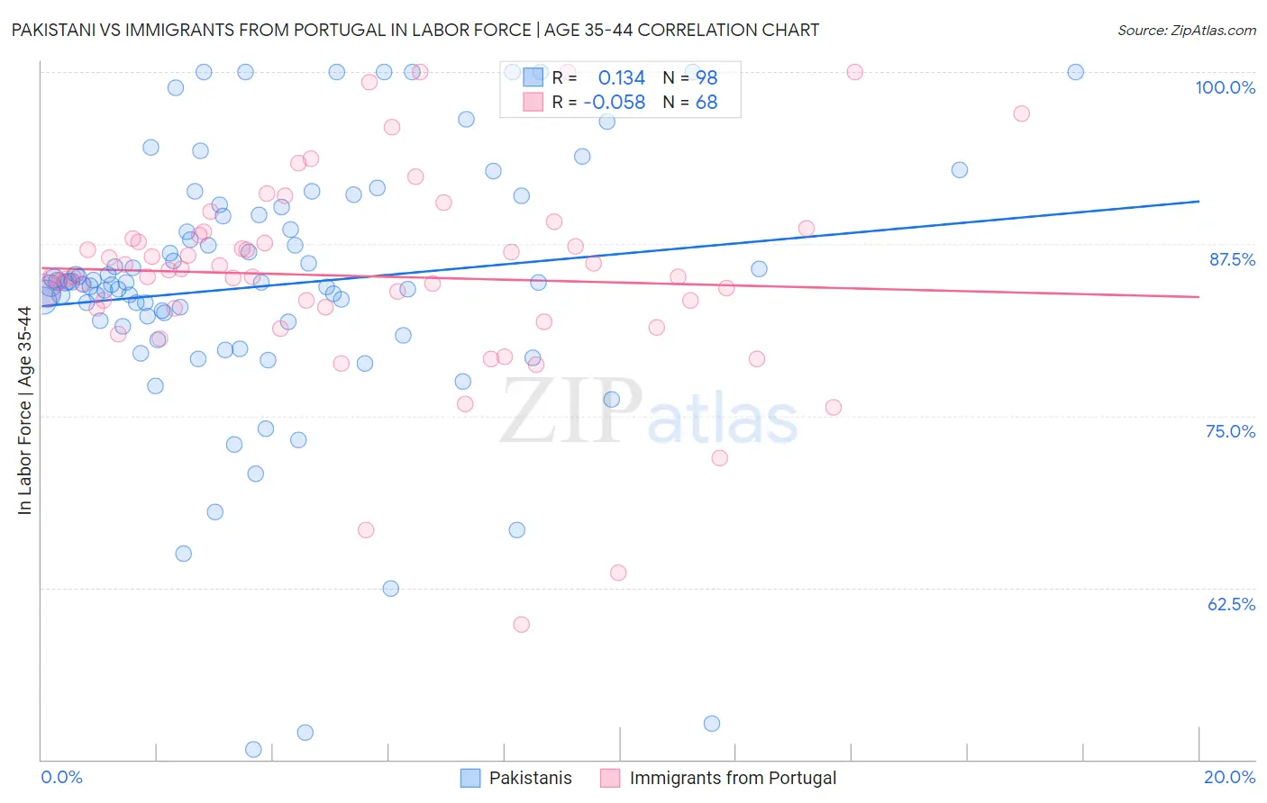 Pakistani vs Immigrants from Portugal In Labor Force | Age 35-44