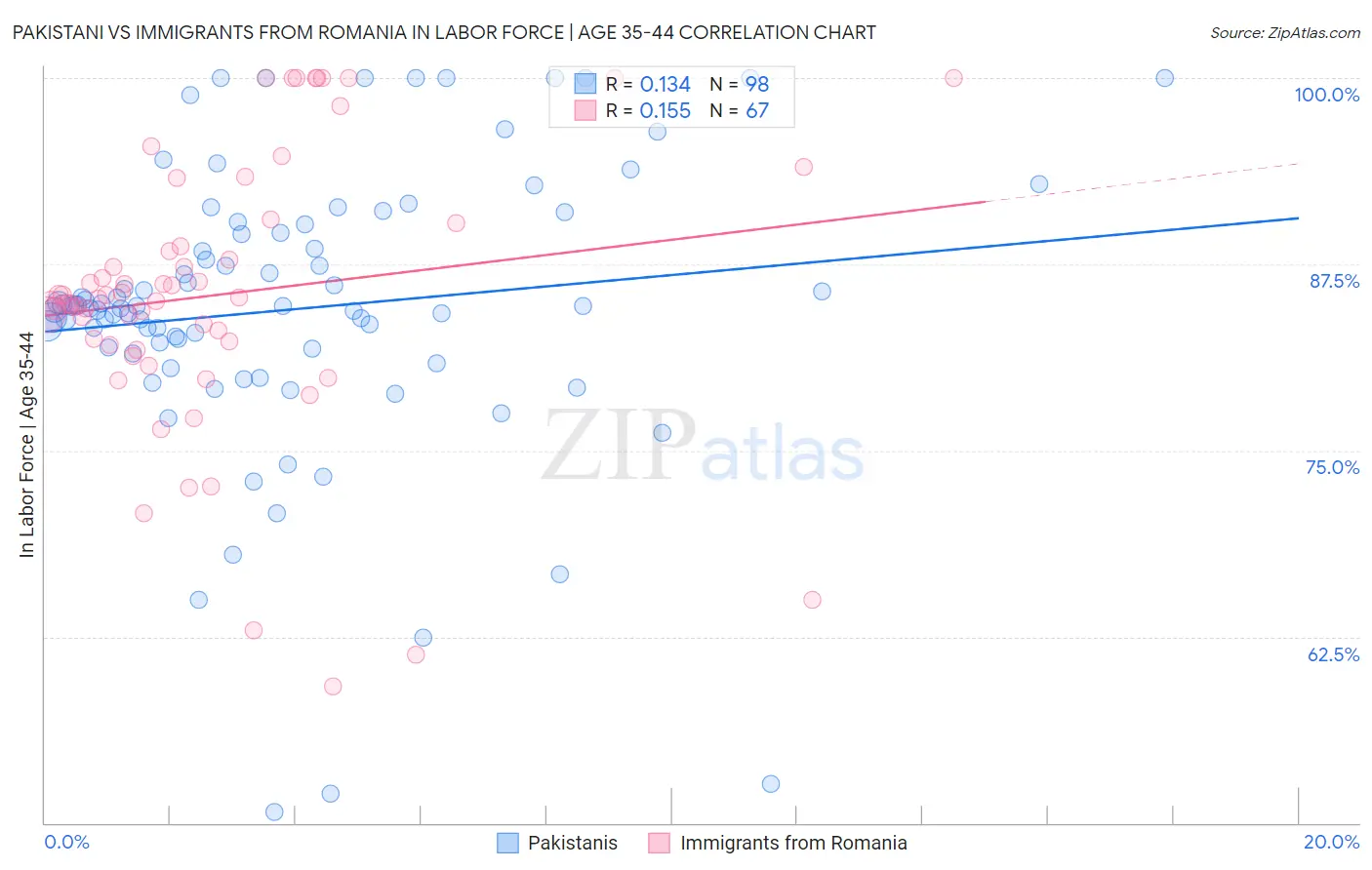 Pakistani vs Immigrants from Romania In Labor Force | Age 35-44