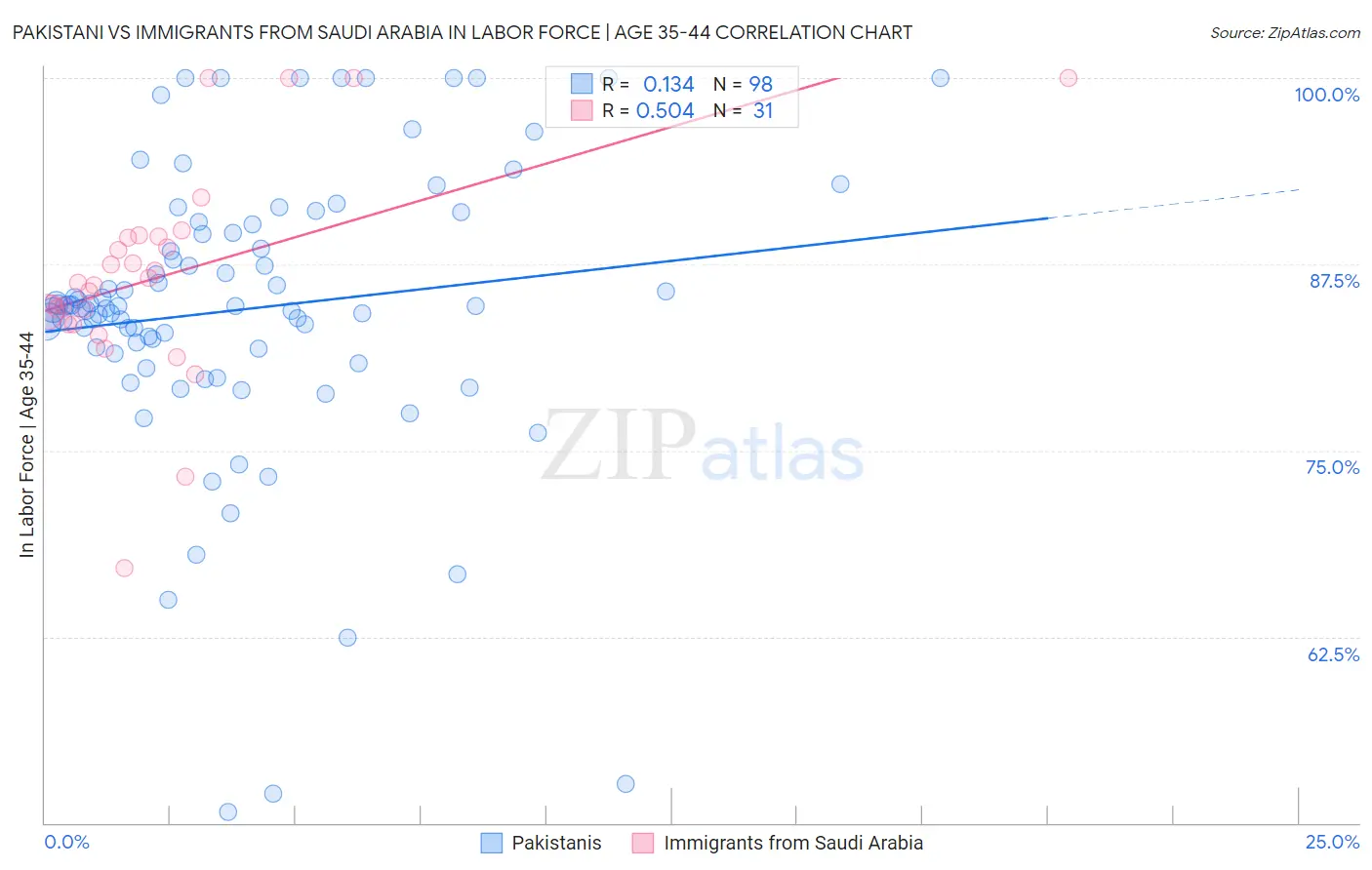Pakistani vs Immigrants from Saudi Arabia In Labor Force | Age 35-44