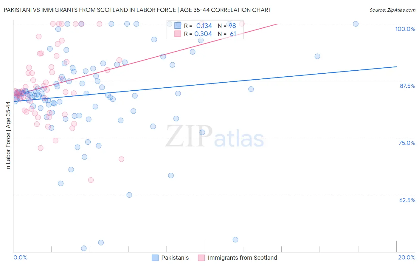 Pakistani vs Immigrants from Scotland In Labor Force | Age 35-44