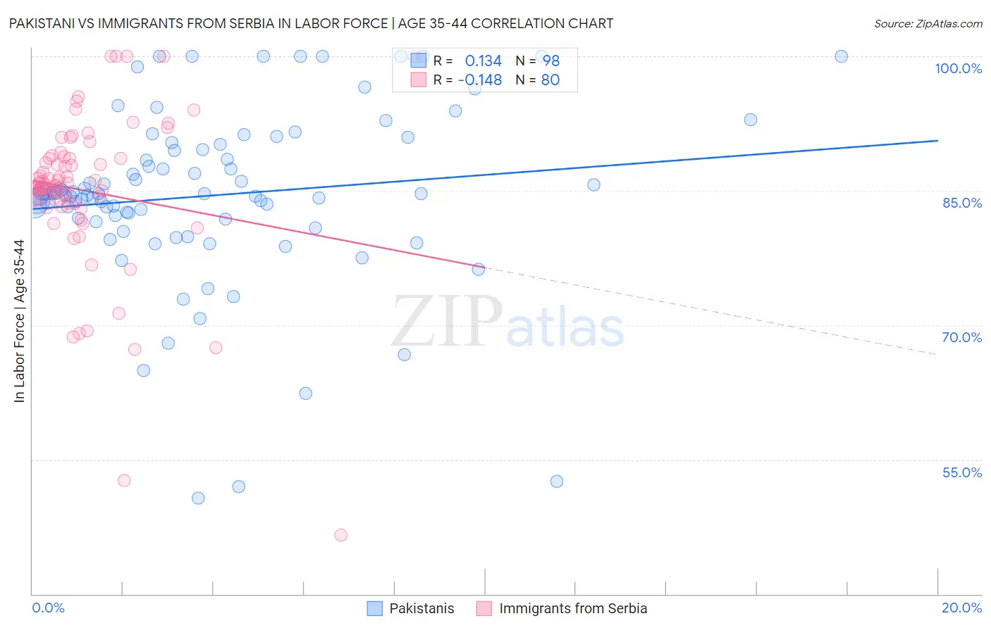 Pakistani vs Immigrants from Serbia In Labor Force | Age 35-44