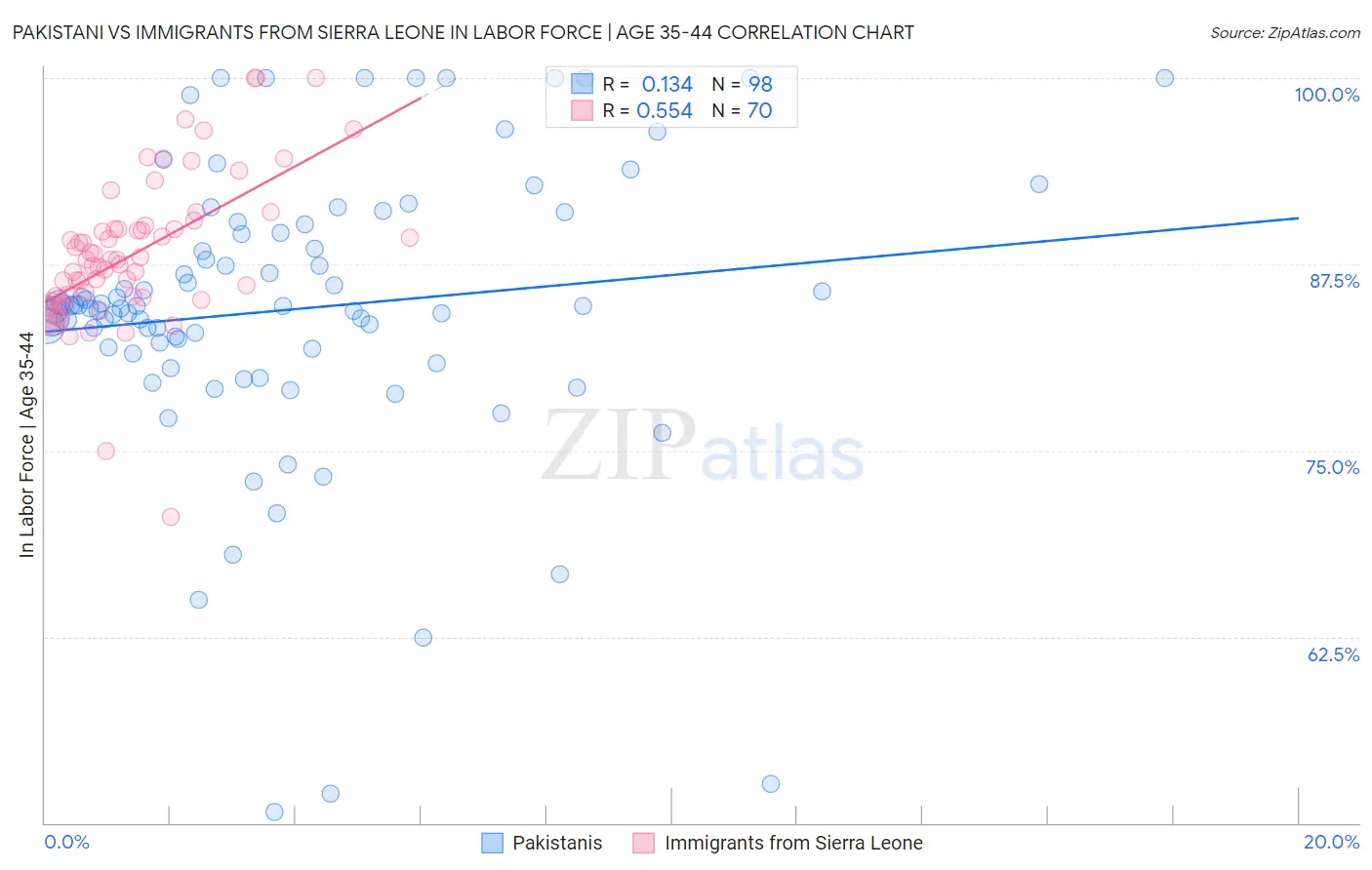 Pakistani vs Immigrants from Sierra Leone In Labor Force | Age 35-44