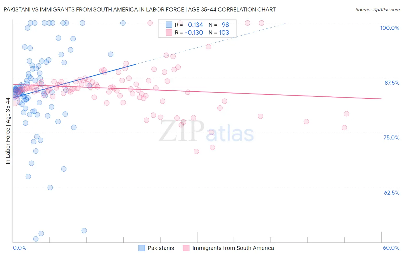 Pakistani vs Immigrants from South America In Labor Force | Age 35-44