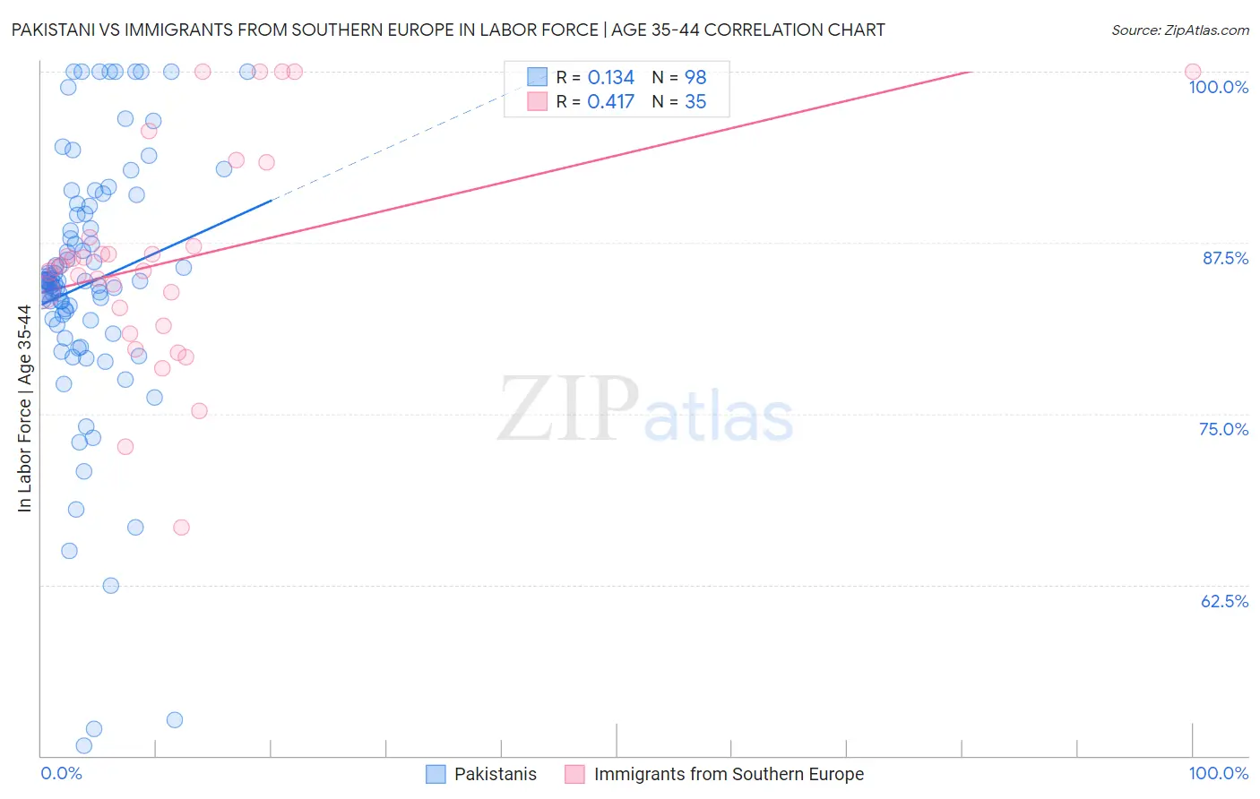 Pakistani vs Immigrants from Southern Europe In Labor Force | Age 35-44