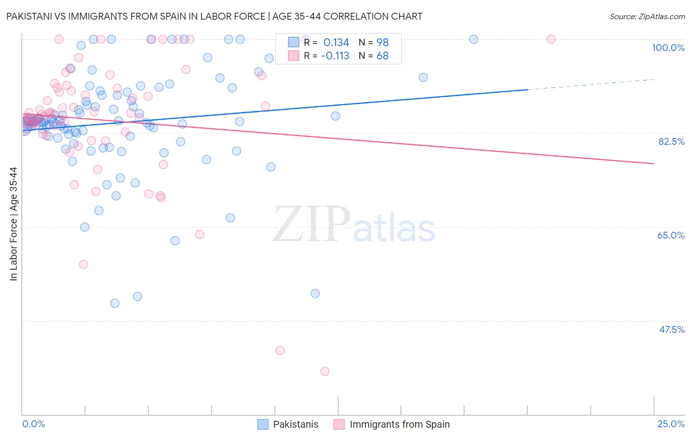 Pakistani vs Immigrants from Spain In Labor Force | Age 35-44