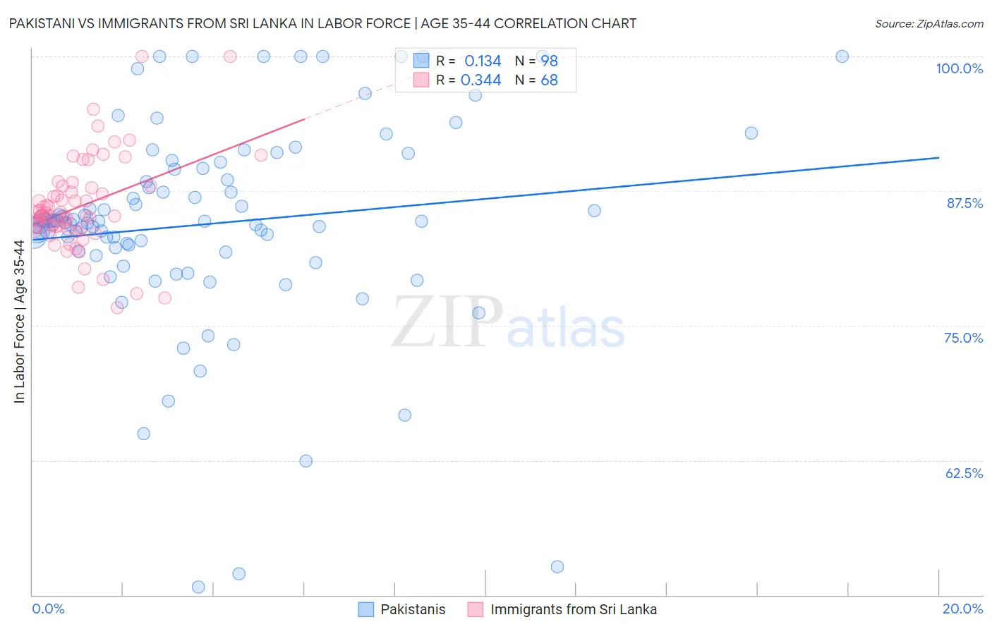 Pakistani vs Immigrants from Sri Lanka In Labor Force | Age 35-44