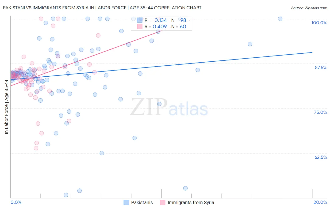 Pakistani vs Immigrants from Syria In Labor Force | Age 35-44