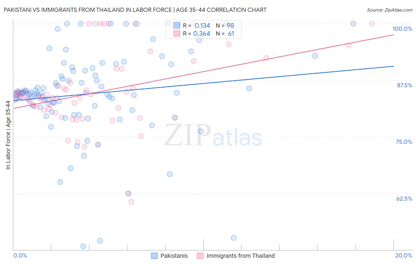 Pakistani vs Immigrants from Thailand In Labor Force | Age 35-44