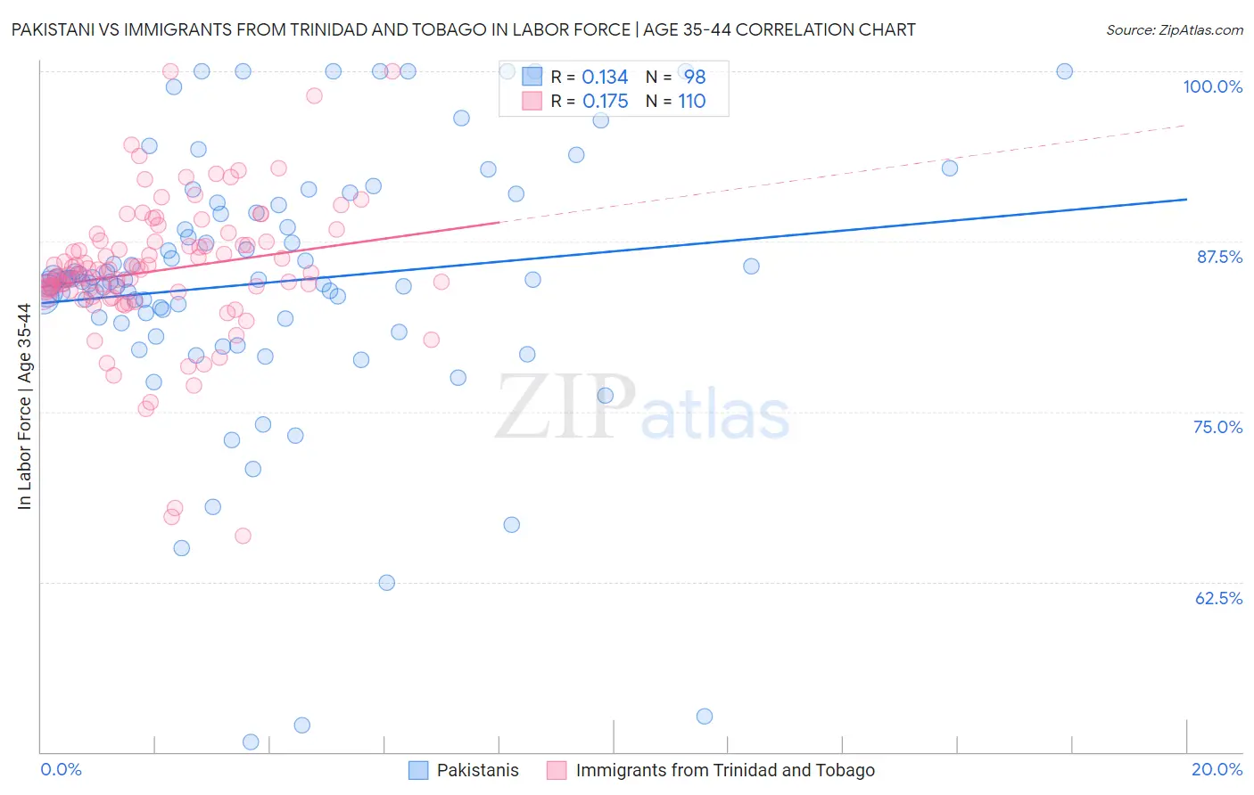 Pakistani vs Immigrants from Trinidad and Tobago In Labor Force | Age 35-44