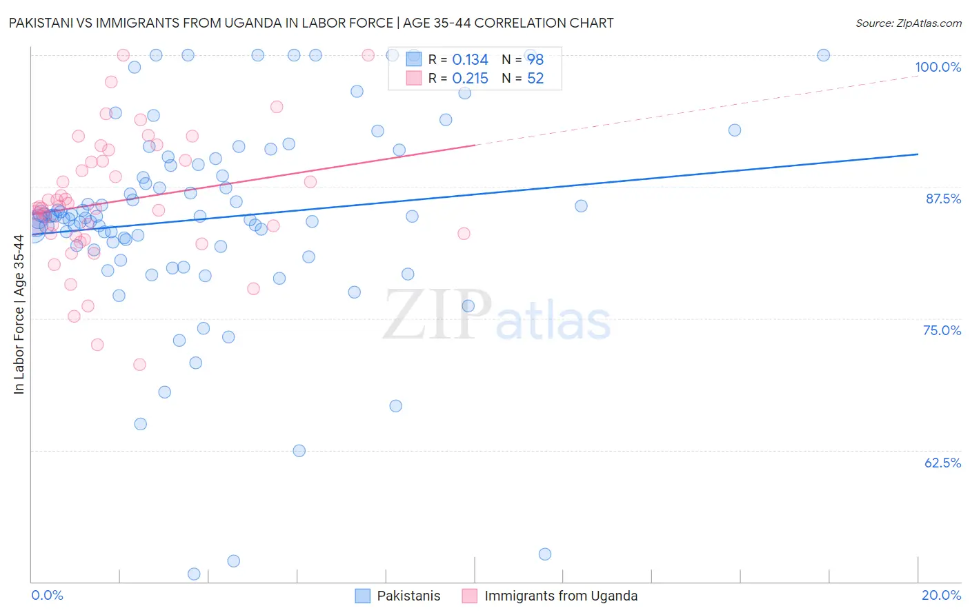 Pakistani vs Immigrants from Uganda In Labor Force | Age 35-44