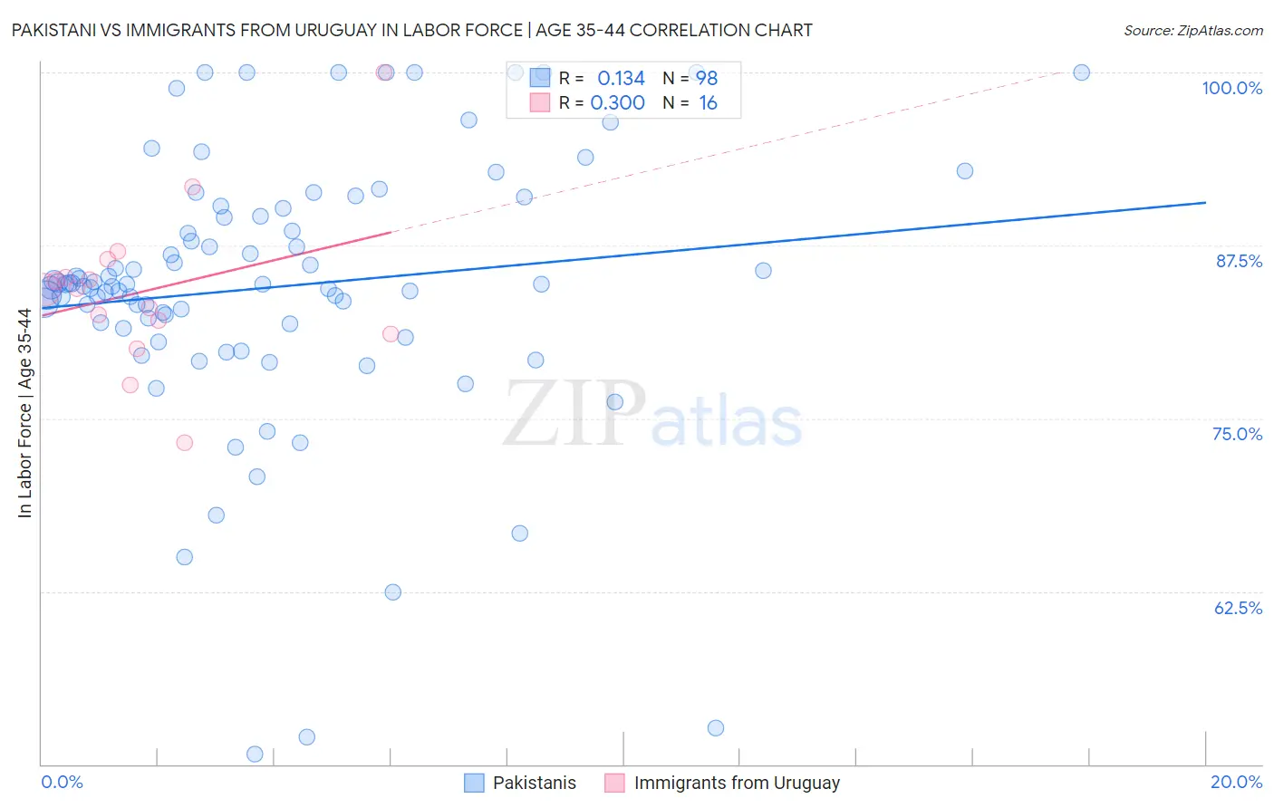 Pakistani vs Immigrants from Uruguay In Labor Force | Age 35-44