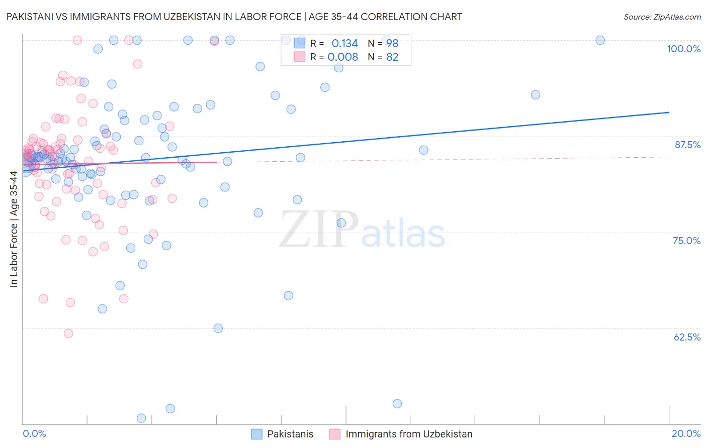 Pakistani vs Immigrants from Uzbekistan In Labor Force | Age 35-44