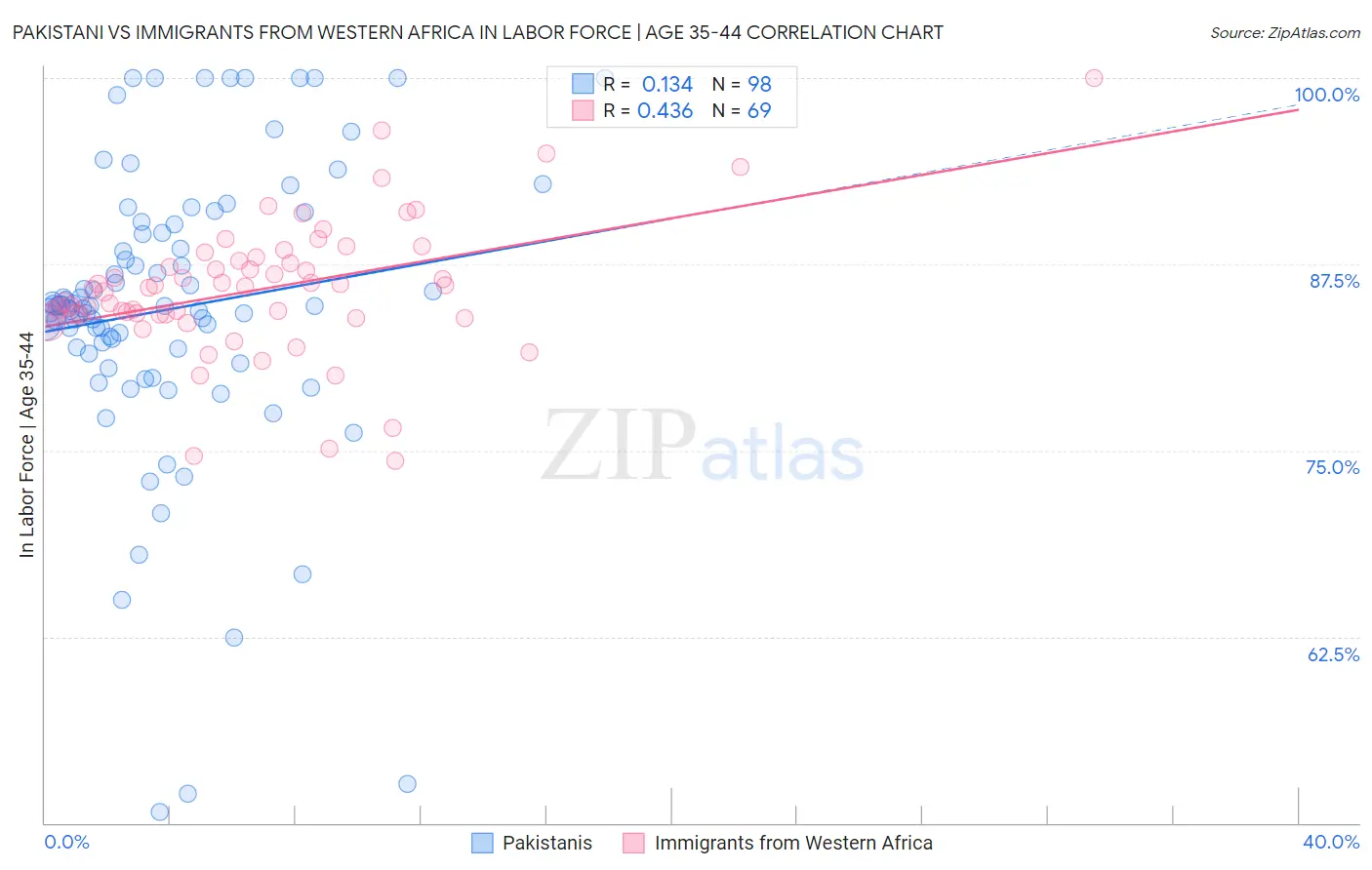 Pakistani vs Immigrants from Western Africa In Labor Force | Age 35-44