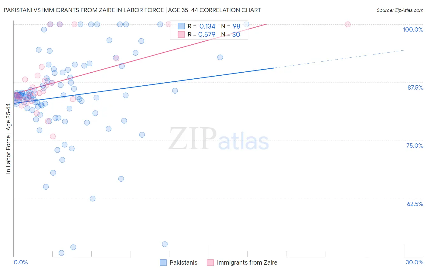 Pakistani vs Immigrants from Zaire In Labor Force | Age 35-44