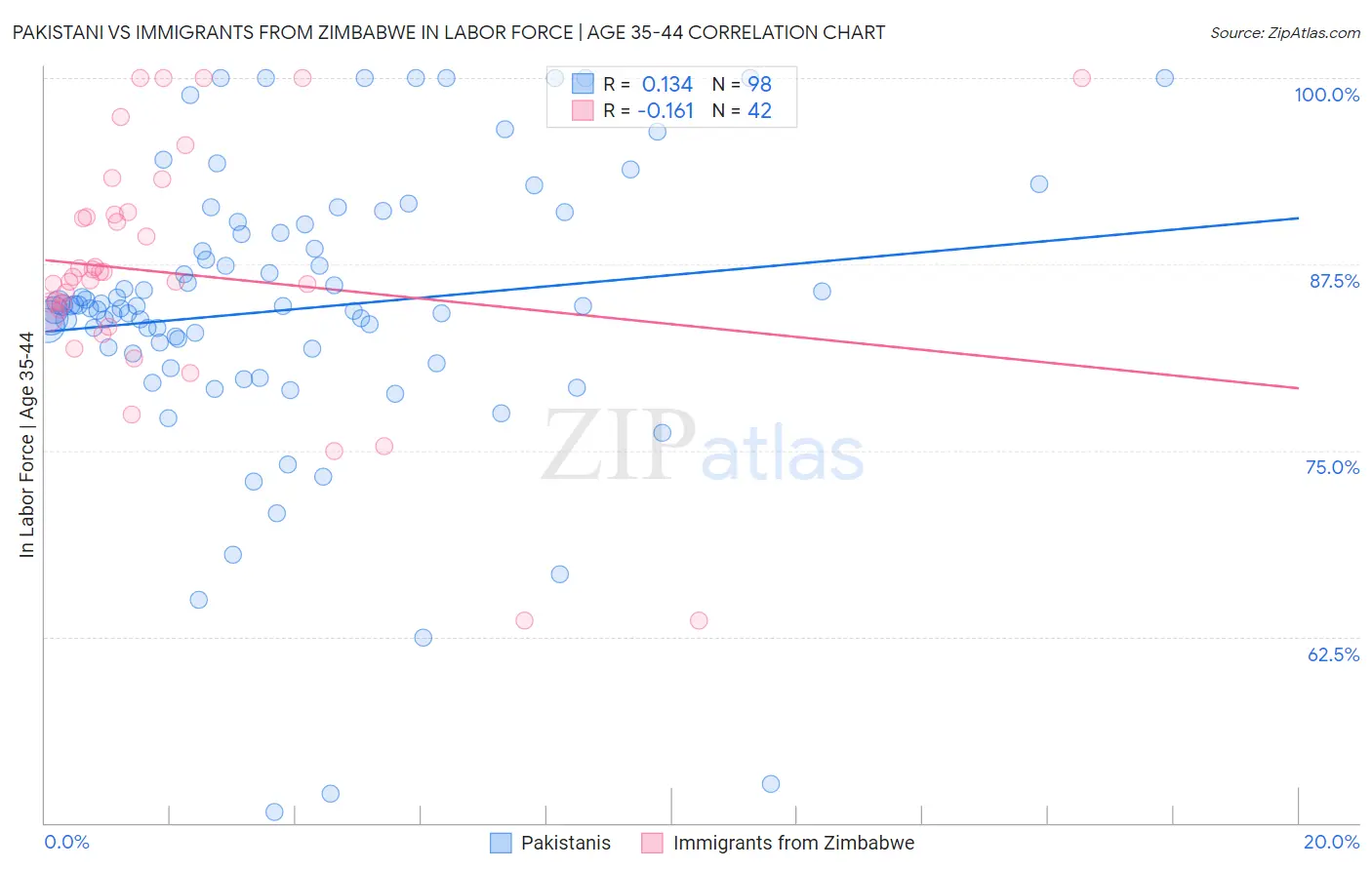 Pakistani vs Immigrants from Zimbabwe In Labor Force | Age 35-44