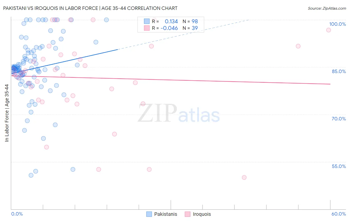 Pakistani vs Iroquois In Labor Force | Age 35-44