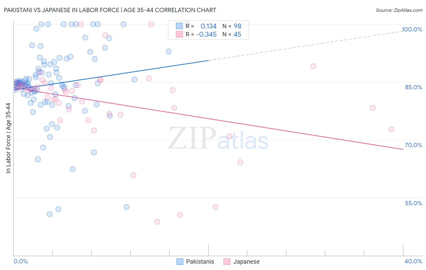 Pakistani vs Japanese In Labor Force | Age 35-44