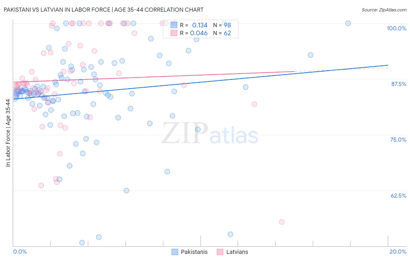 Pakistani vs Latvian In Labor Force | Age 35-44