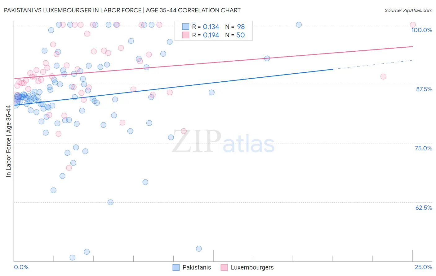 Pakistani vs Luxembourger In Labor Force | Age 35-44