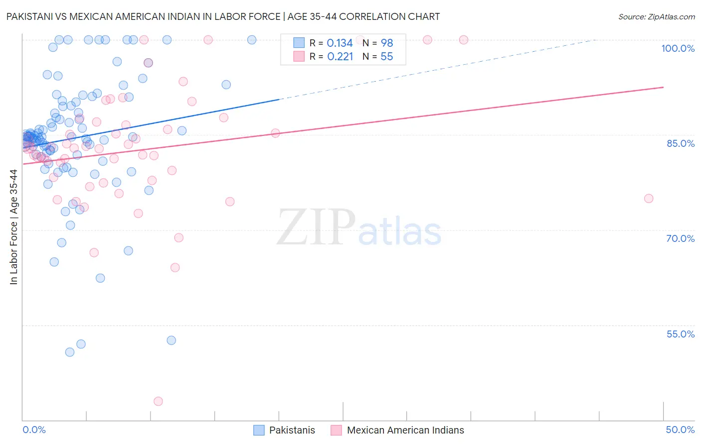 Pakistani vs Mexican American Indian In Labor Force | Age 35-44