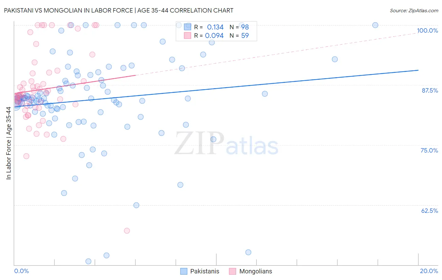 Pakistani vs Mongolian In Labor Force | Age 35-44