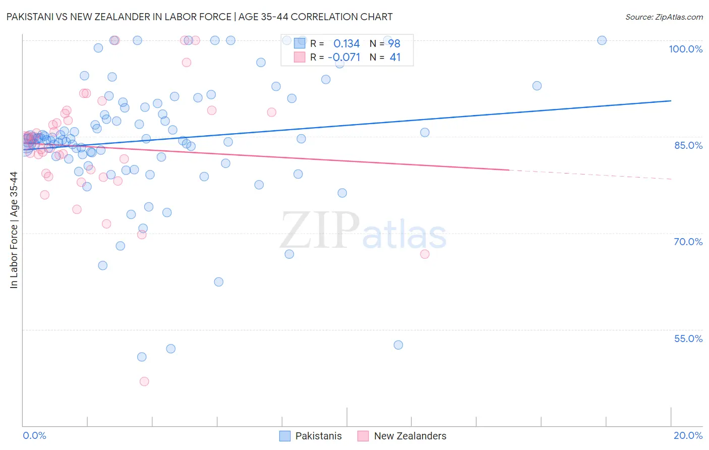 Pakistani vs New Zealander In Labor Force | Age 35-44