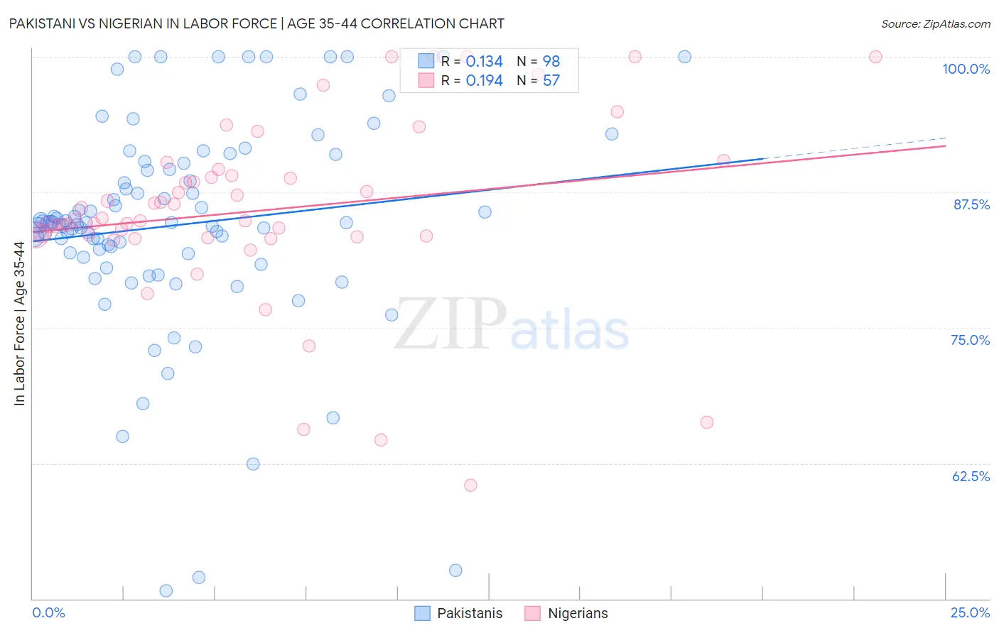 Pakistani vs Nigerian In Labor Force | Age 35-44