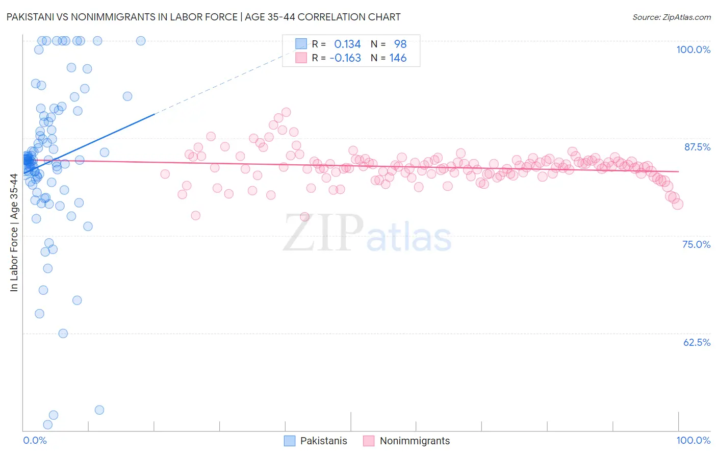 Pakistani vs Nonimmigrants In Labor Force | Age 35-44