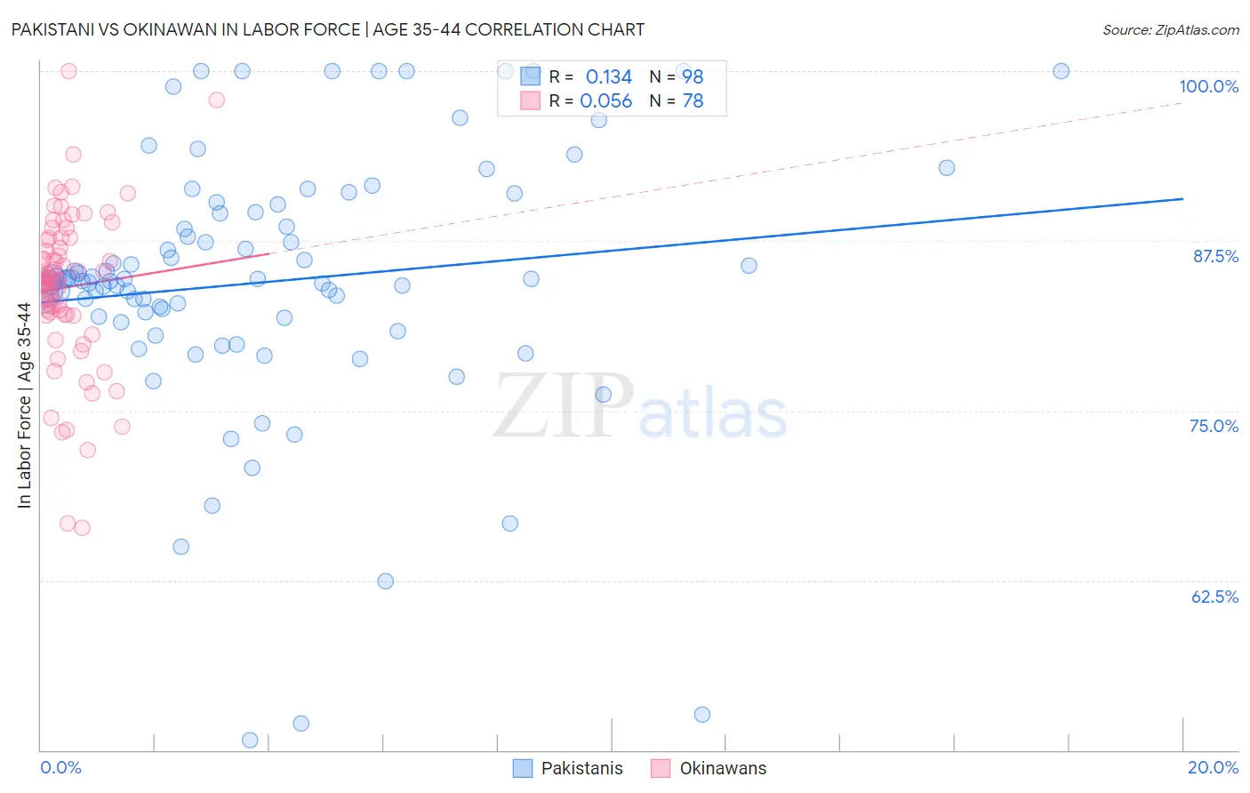 Pakistani vs Okinawan In Labor Force | Age 35-44