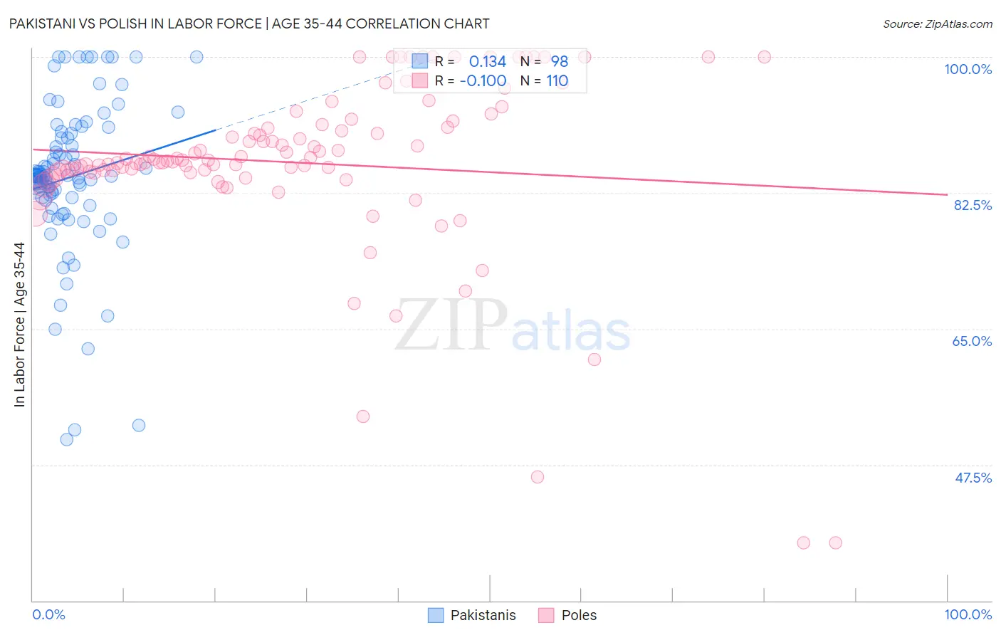 Pakistani vs Polish In Labor Force | Age 35-44