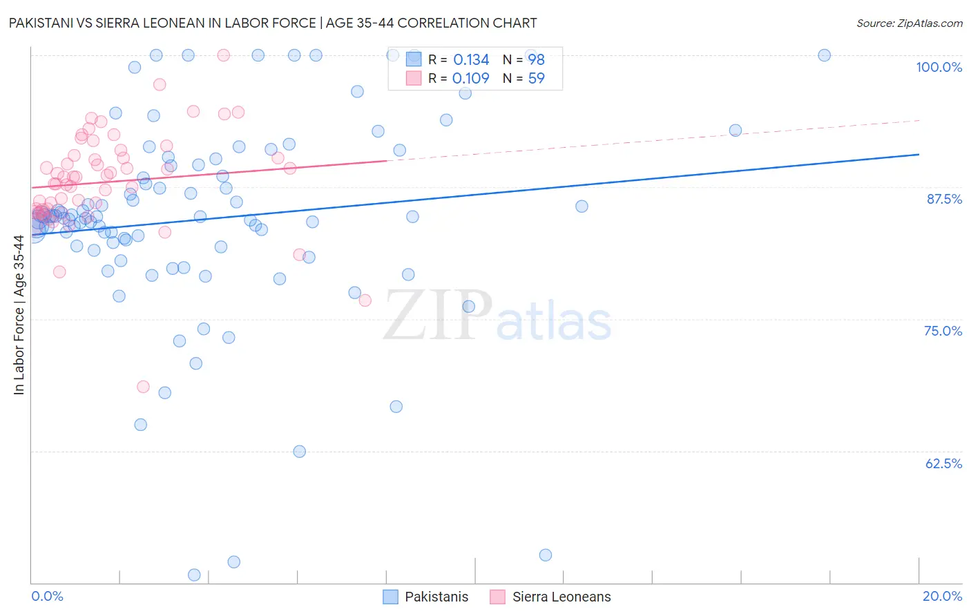 Pakistani vs Sierra Leonean In Labor Force | Age 35-44