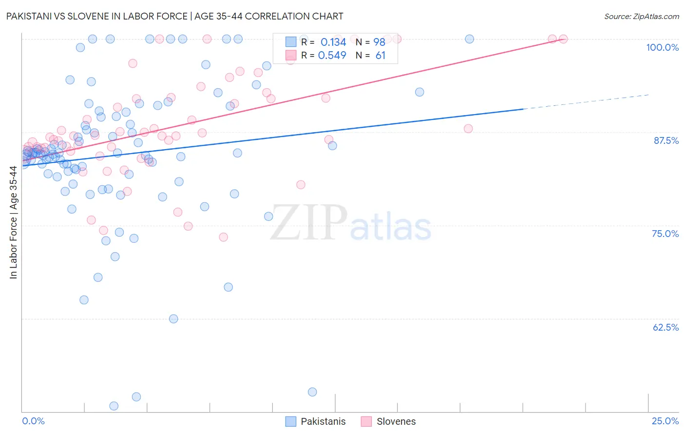 Pakistani vs Slovene In Labor Force | Age 35-44