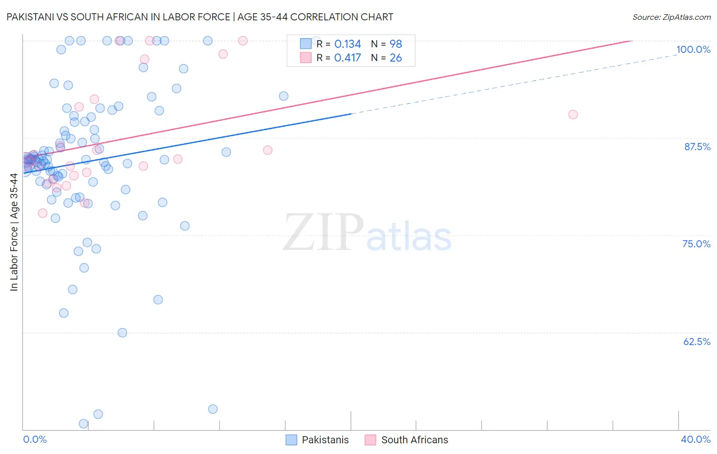 Pakistani vs South African In Labor Force | Age 35-44