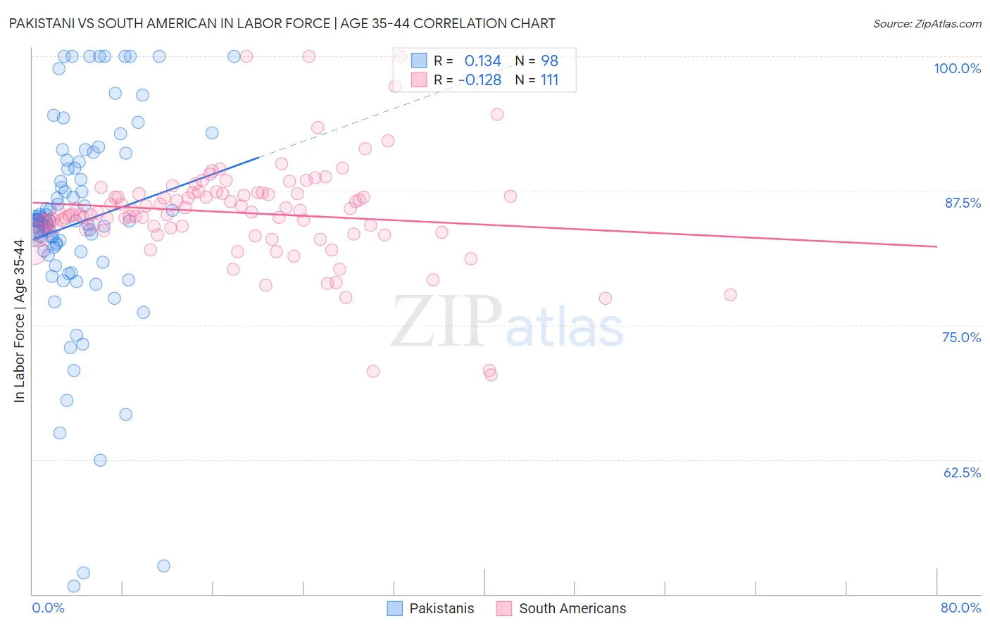 Pakistani vs South American In Labor Force | Age 35-44