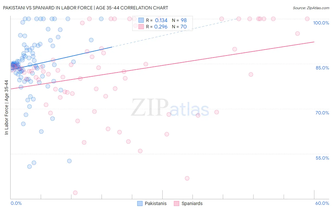 Pakistani vs Spaniard In Labor Force | Age 35-44