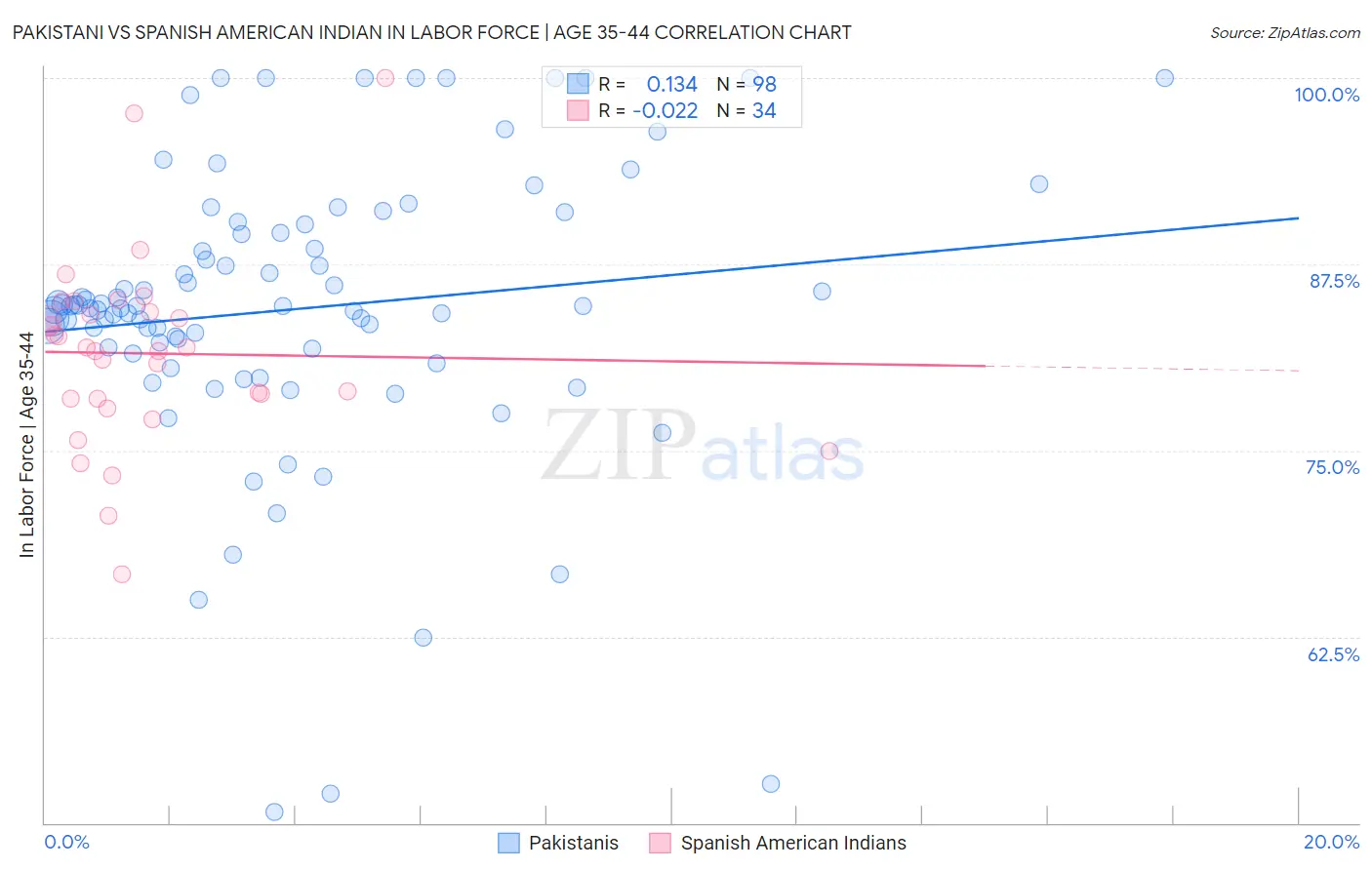 Pakistani vs Spanish American Indian In Labor Force | Age 35-44