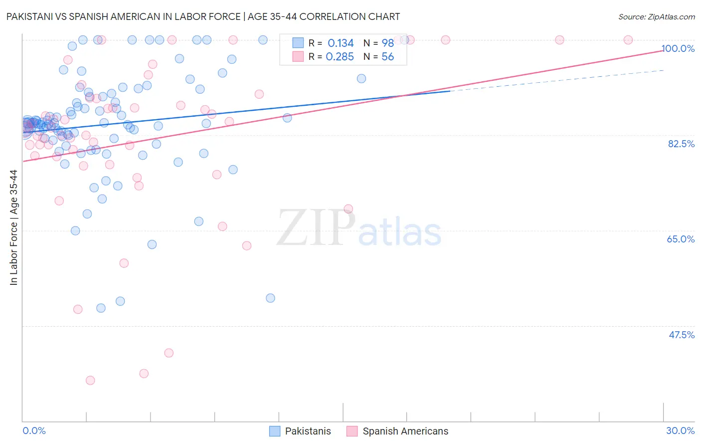Pakistani vs Spanish American In Labor Force | Age 35-44