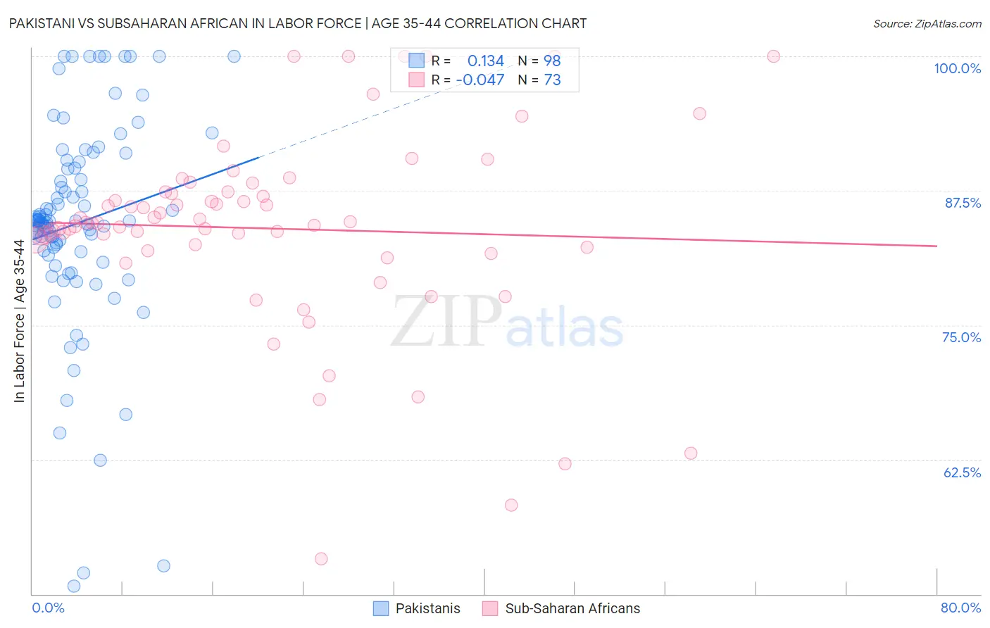 Pakistani vs Subsaharan African In Labor Force | Age 35-44