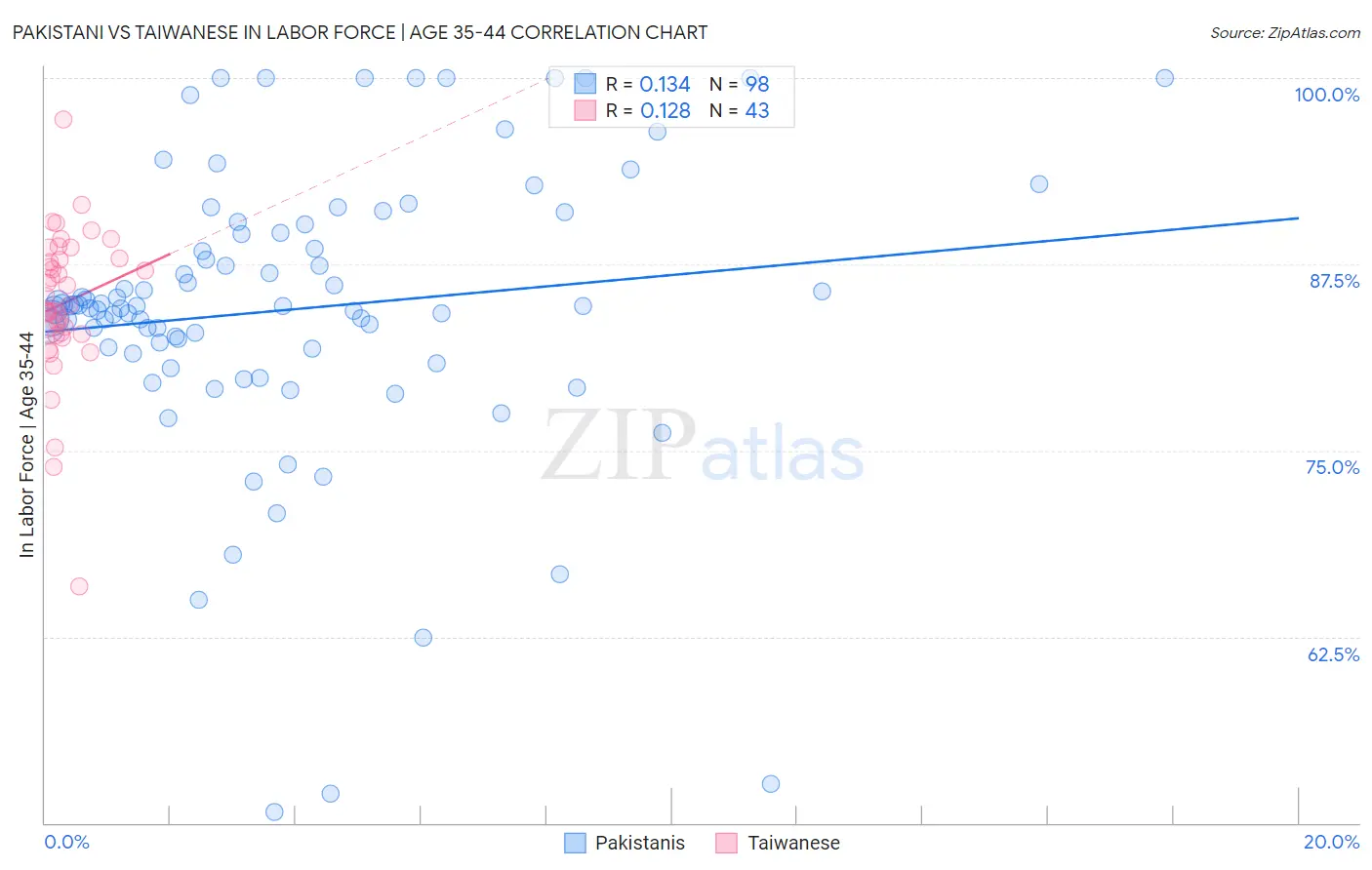 Pakistani vs Taiwanese In Labor Force | Age 35-44