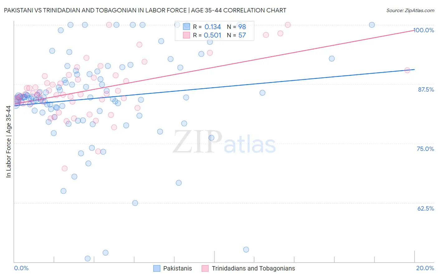Pakistani vs Trinidadian and Tobagonian In Labor Force | Age 35-44