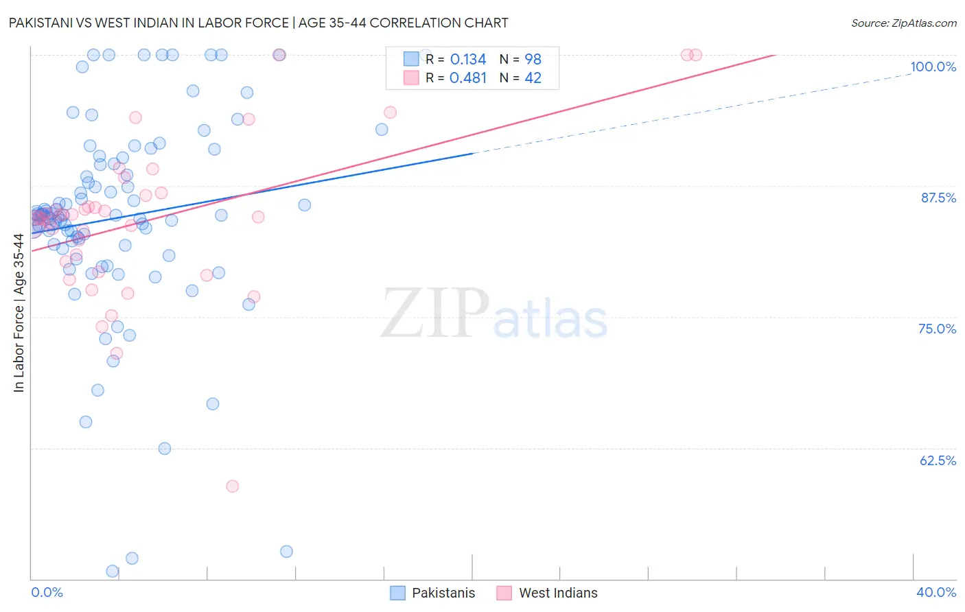 Pakistani vs West Indian In Labor Force | Age 35-44
