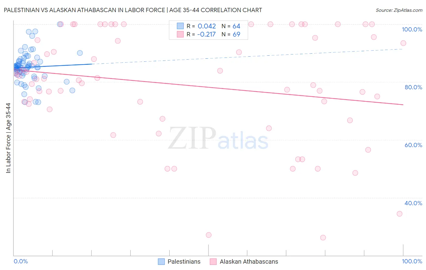 Palestinian vs Alaskan Athabascan In Labor Force | Age 35-44
